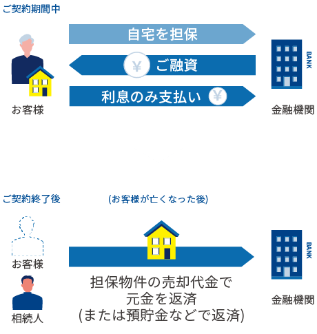 リバースモーゲージ(逆ローン)の説明図